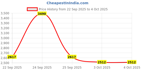 myntra.com Metro Men Brown Leather Shoe-Style Sandals metro Price History Graph from 22 Sep 2025 to 4 Oct 2025