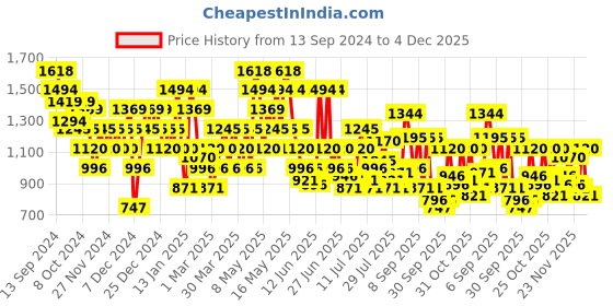 myntra.com Metro Men Brown Sandals metro Price History Graph from 13 Sep 2024 to 4 Dec 2025