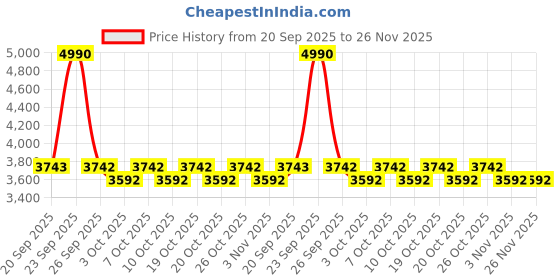 myntra.com Metro Men Brown Solid Formal Brogues metro Price History Graph from 20 Sep 2025 to 25 Nov 2025