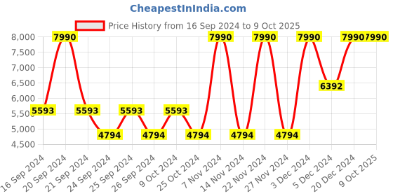 myntra.com Metro Men Brown Solid Leather Formal Monk Shoes metro Price History Graph from 16 Sep 2024 to 4 Oct 2025