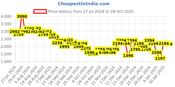 myntra.com Metro Men Brown Solid Leather Mid Top Derbys metro Price History Graph from 27 Jul 2024 to 28 Oct 2025