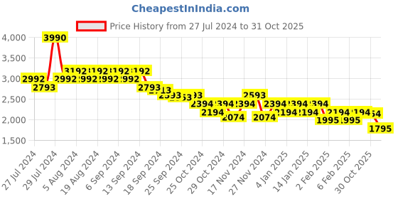 myntra.com Metro Men Brown Solid Mid Top Leather Derbys metro Price History Graph from 27 Jul 2024 to 30 Oct 2025