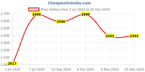 myntra.com Metro Men Brown Suede Comfort Sandals metro Price History Graph from 1 Jul 2025 to 25 Dec 2025