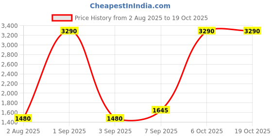 myntra.com Metro Men Brown Textured Leather High-Top Flat Boots metro Price History Graph from 2 Aug 2025 to 18 Oct 2025