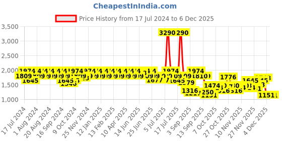 myntra.com Metro Men Brown Textured Leather Slip-On Sneakers metro Price History Graph from 17 Jul 2024 to 4 Dec 2025