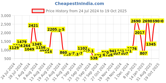 myntra.com Metro Men Colourblocked Leather Sneakers metro Price History Graph from 24 Jul 2024 to 19 Oct 2025
