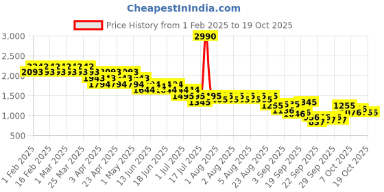myntra.com Metro Men Colourblocked Round Toe Mesh Sneakers metro Price History Graph from 1 Feb 2025 to 18 Oct 2025