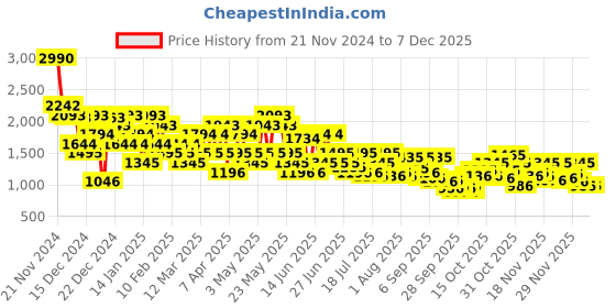 myntra.com Metro Men Colourblocked Slip-On Sneakers metro Price History Graph from 21 Nov 2024 to 4 Dec 2025