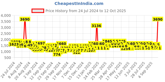 myntra.com Metro Men Comfort Insole Basics Sneakers metro Price History Graph from 24 Jul 2024 to 12 Oct 2025