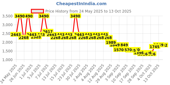 myntra.com Metro Men Comfort Insole Slip-On Sneakers metro Price History Graph from 24 May 2025 to 13 Oct 2025