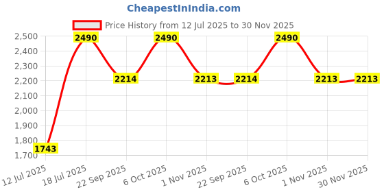 myntra.com Metro Men Comfort Sandals metro Price History Graph from 12 Jul 2025 to 30 Nov 2025
