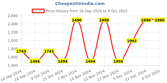 myntra.com Metro Men Comfort Sandals metro Price History Graph from 16 Sep 2024 to 4 Oct 2025