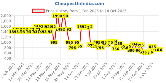 myntra.com Metro Men Comfort Sandals metro Price History Graph from 1 Feb 2025 to 17 Oct 2025