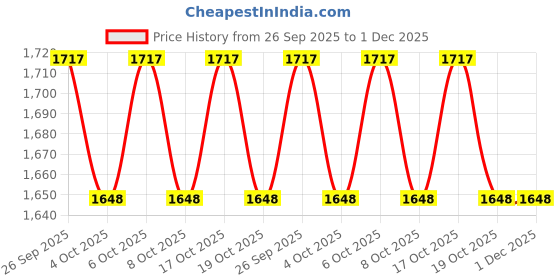 myntra.com Metro Men Comfort Sandals metro Price History Graph from 26 Sep 2025 to 30 Nov 2025