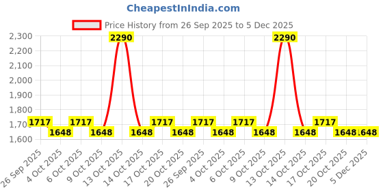 myntra.com Metro Men Comfort Sandals metro Price History Graph from 26 Sep 2025 to 5 Dec 2025