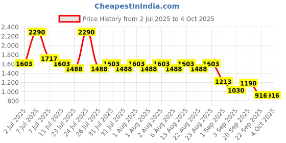 myntra.com Metro Men Comfort Sandals metro Price History Graph from 2 Jul 2025 to 4 Oct 2025