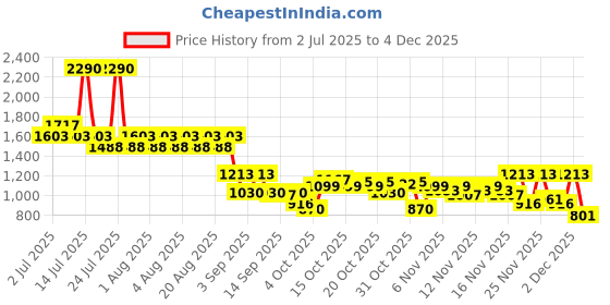 myntra.com Metro Men Comfort Sandals metro Price History Graph from 2 Jul 2025 to 2 Dec 2025