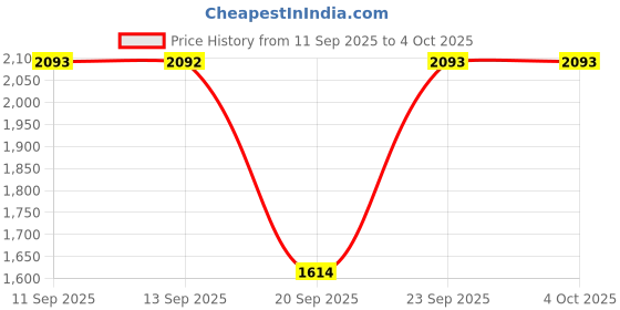 myntra.com Metro Men Comfort Sandals metro Price History Graph from 11 Sep 2025 to 4 Oct 2025