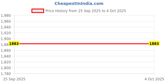 myntra.com Metro Men Comfort Sandals metro Price History Graph from 25 Sep 2025 to 4 Oct 2025