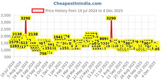 myntra.com Metro Men Contrast Sole Round Toe Lace Up Fashion metro Price History Graph from 10 Jul 2024 to 4 Dec 2025
