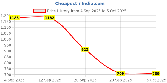 myntra.com Metro Men Espadrilles metro Price History Graph from 4 Sep 2025 to 4 Oct 2025