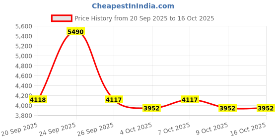 myntra.com Metro Men Ethnic Pointed Toe Mojaris metro Price History Graph from 20 Sep 2025 to 16 Oct 2025