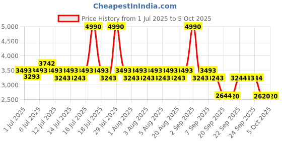 myntra.com Metro Men Formal Brogues metro Price History Graph from 1 Jul 2025 to 4 Oct 2025