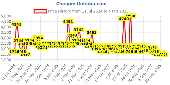 myntra.com Metro Men Formal Brogues metro Price History Graph from 11 Jul 2024 to 4 Oct 2025