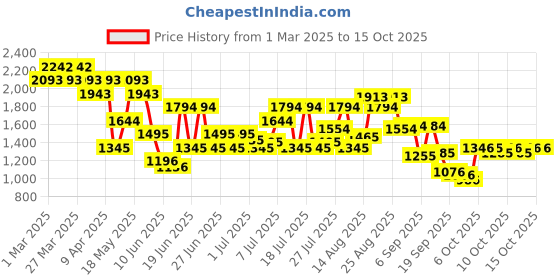myntra.com Metro Men Formal Brogues metro Price History Graph from 1 Mar 2025 to 14 Oct 2025