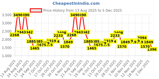 myntra.com Metro Men Formal Brogues metro Price History Graph from 13 Aug 2025 to 5 Dec 2025