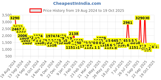 myntra.com Metro Men Formal Brogues Shoes metro Price History Graph from 19 Aug 2024 to 18 Oct 2025