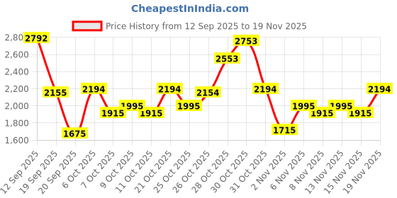 myntra.com Metro Men Formal Derbys metro Price History Graph from 12 Sep 2025 to 19 Nov 2025