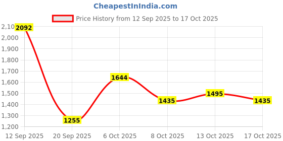 myntra.com Metro Men Formal Derbys metro Price History Graph from 12 Sep 2025 to 13 Oct 2025