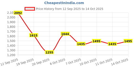 myntra.com Metro Men Formal Derbys metro Price History Graph from 12 Sep 2025 to 14 Oct 2025