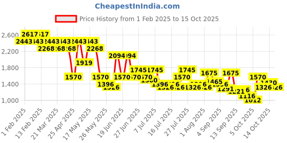 myntra.com Metro Men Formal Slip-on Shoes metro Price History Graph from 1 Feb 2025 to 15 Oct 2025