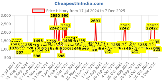myntra.com Metro Men Grey Woven Design Sneakers metro Price History Graph from 17 Jul 2024 to 7 Dec 2025