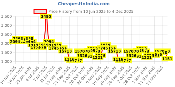 myntra.com Metro Men Lace-Ups Round Toe Sneakers metro Price History Graph from 10 Jun 2025 to 4 Dec 2025