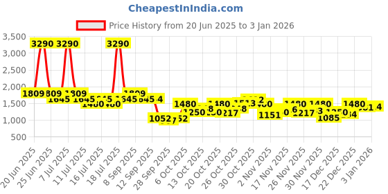 myntra.com Metro Men Lace-Ups Sneakers metro Price History Graph from 20 Jun 2025 to 30 Dec 2025