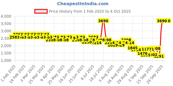 myntra.com Metro Men Leather Clogs metro Price History Graph from 1 Feb 2025 to 4 Oct 2025