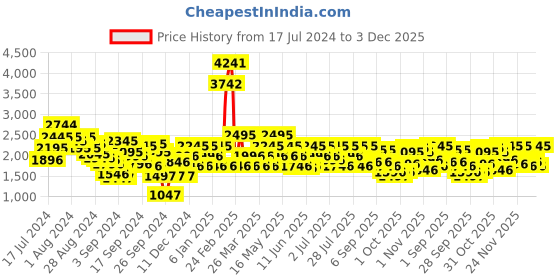 myntra.com Metro Men Leather Comfort Insole Basics Loafers metro Price History Graph from 17 Jul 2024 to 3 Dec 2025