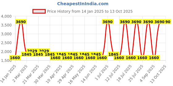 myntra.com Metro Men Leather Comfort Insole Basics Slip-On Sneakers metro Price History Graph from 14 Jan 2025 to 13 Oct 2025