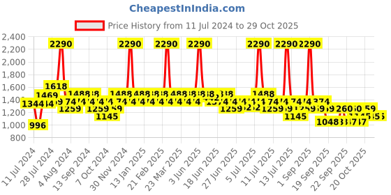 myntra.com Metro Men Leather Comfort Sandals metro Price History Graph from 11 Jul 2024 to 29 Oct 2025