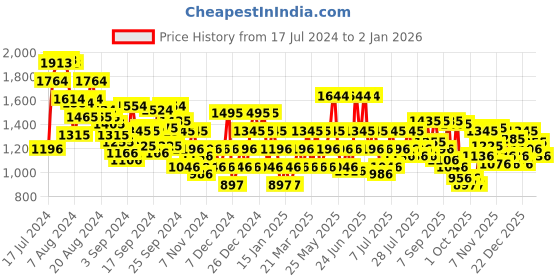 myntra.com Metro Men Leather Comfort Sandals metro Price History Graph from 17 Jul 2024 to 2 Jan 2026