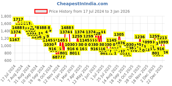 myntra.com Metro Men Leather Comfort Sandals metro Price History Graph from 17 Jul 2024 to 25 Dec 2025