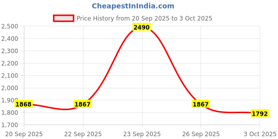 myntra.com Metro Men Leather Comfort Sandals metro Price History Graph from 20 Sep 2025 to 3 Oct 2025