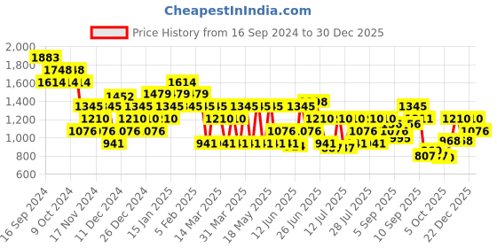 myntra.com Metro Men Leather Comfort Sandals metro Price History Graph from 16 Sep 2024 to 30 Dec 2025