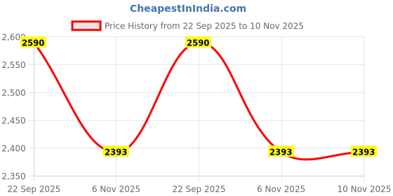 myntra.com Metro Men Leather Comfort Sandals metro Price History Graph from 22 Sep 2025 to 9 Nov 2025