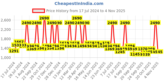 myntra.com Metro Men Leather Comfort Sandals metro Price History Graph from 17 Jul 2024 to 1 Nov 2025