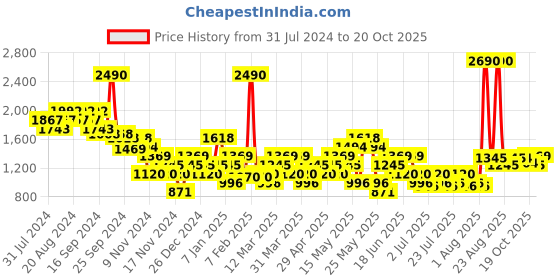 myntra.com Metro Men Leather Comfort Sandals metro Price History Graph from 31 Jul 2024 to 20 Oct 2025