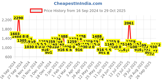 myntra.com Metro Men Leather Comfort Sandals metro Price History Graph from 16 Sep 2024 to 29 Oct 2025